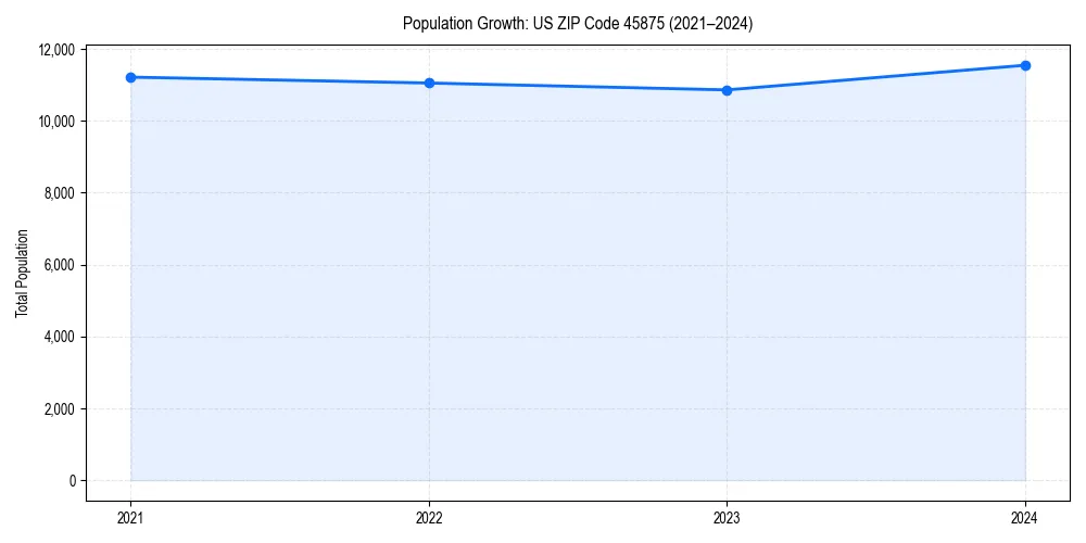 Population trends in 