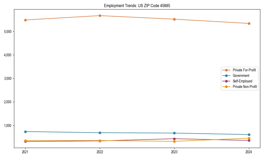 Long-term employment trends in 