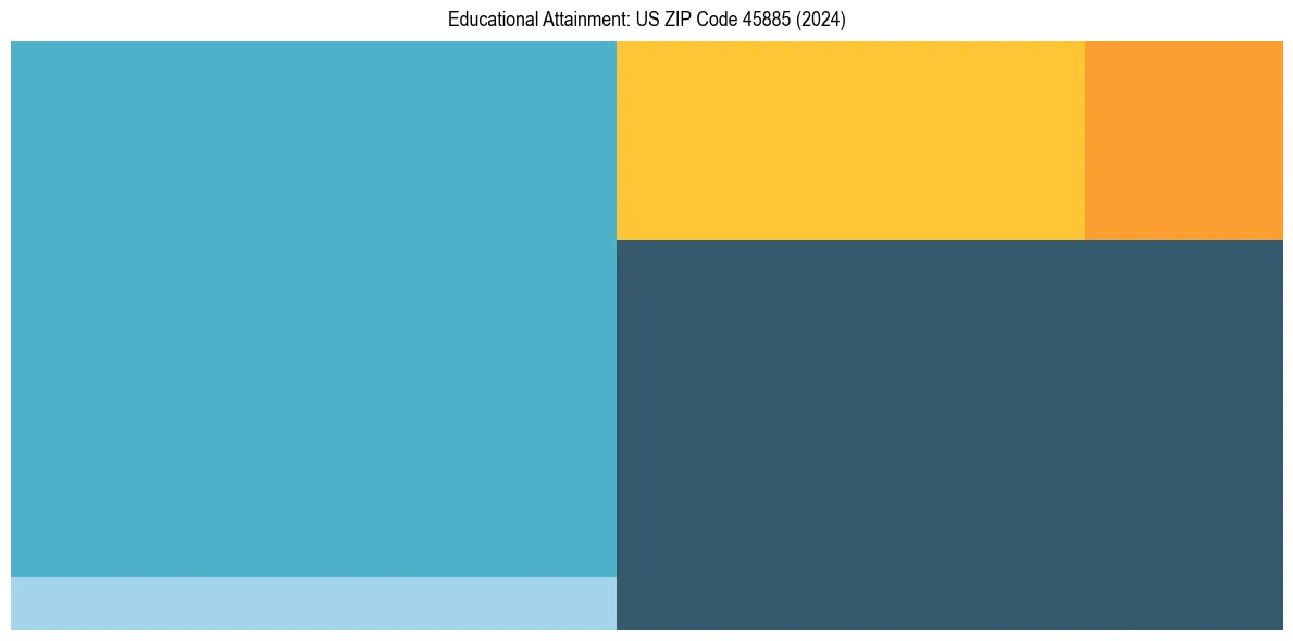 Education Treemap for  in 2024