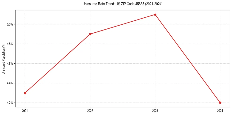 Uninsured trend chart for US ZIP Code 45885