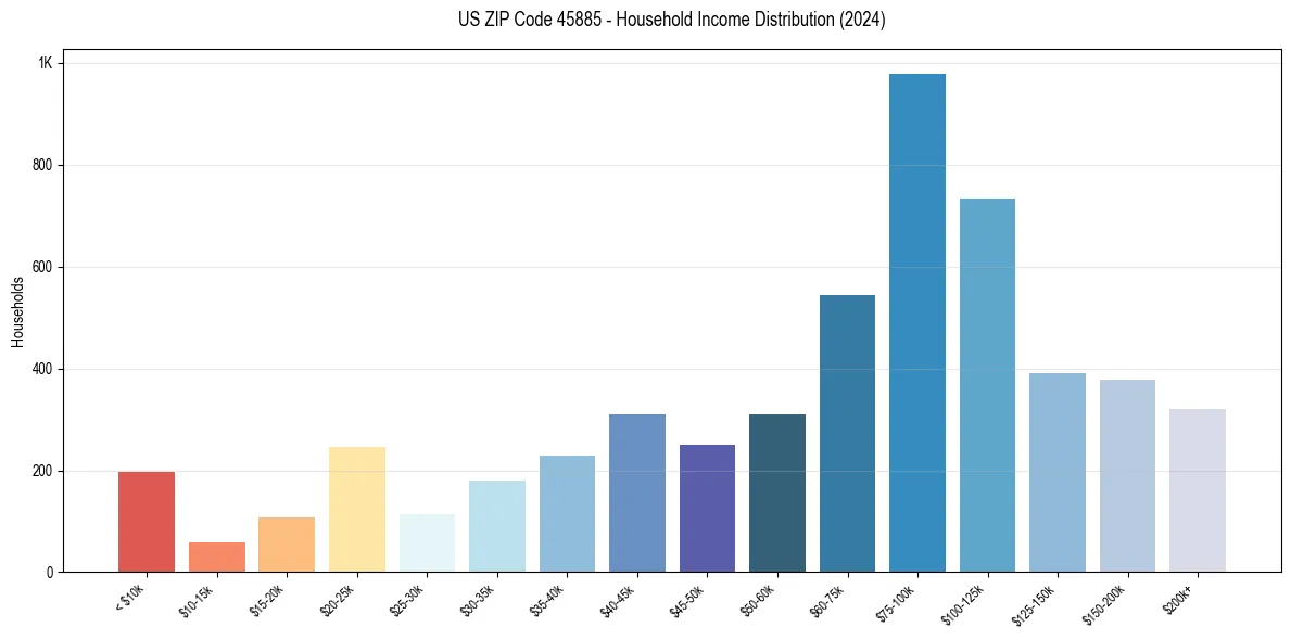 Income Distribution for 