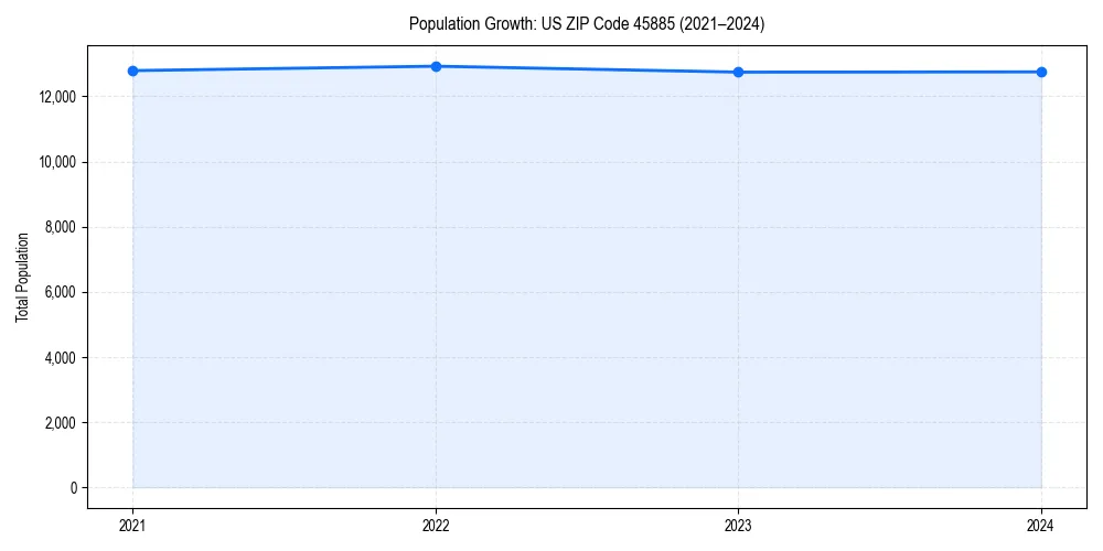 Population trends in 