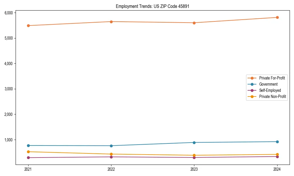 Long-term employment trends in 
