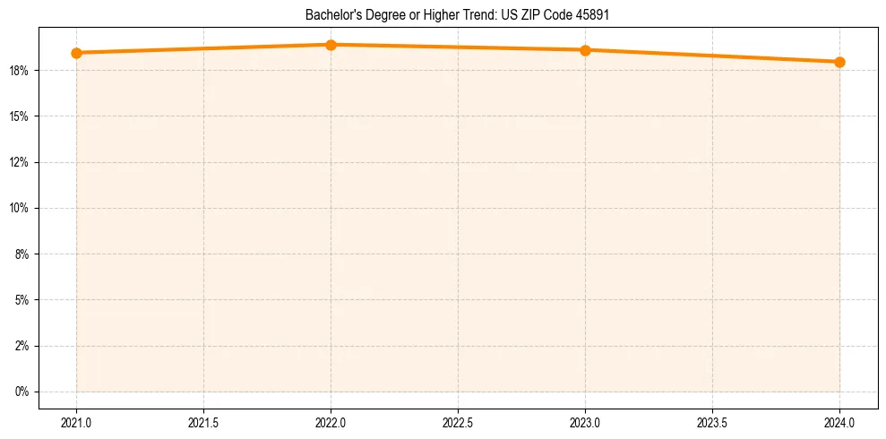 Trend chart showing bachelor degree growth in 