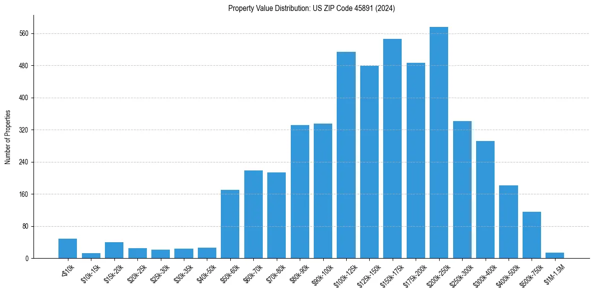 Value Distribution for 