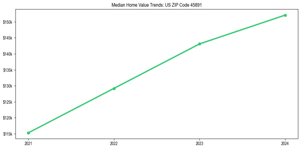 Median property value trends in 