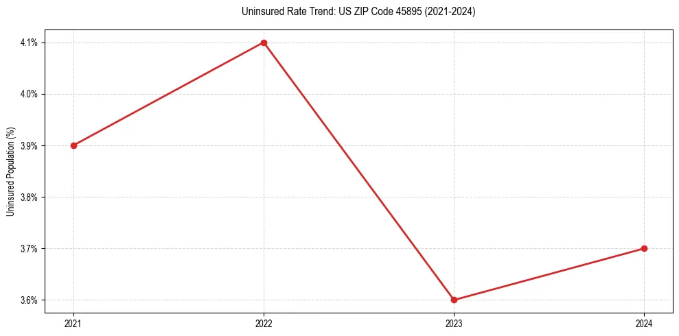 Uninsured trend chart for US ZIP Code 45895