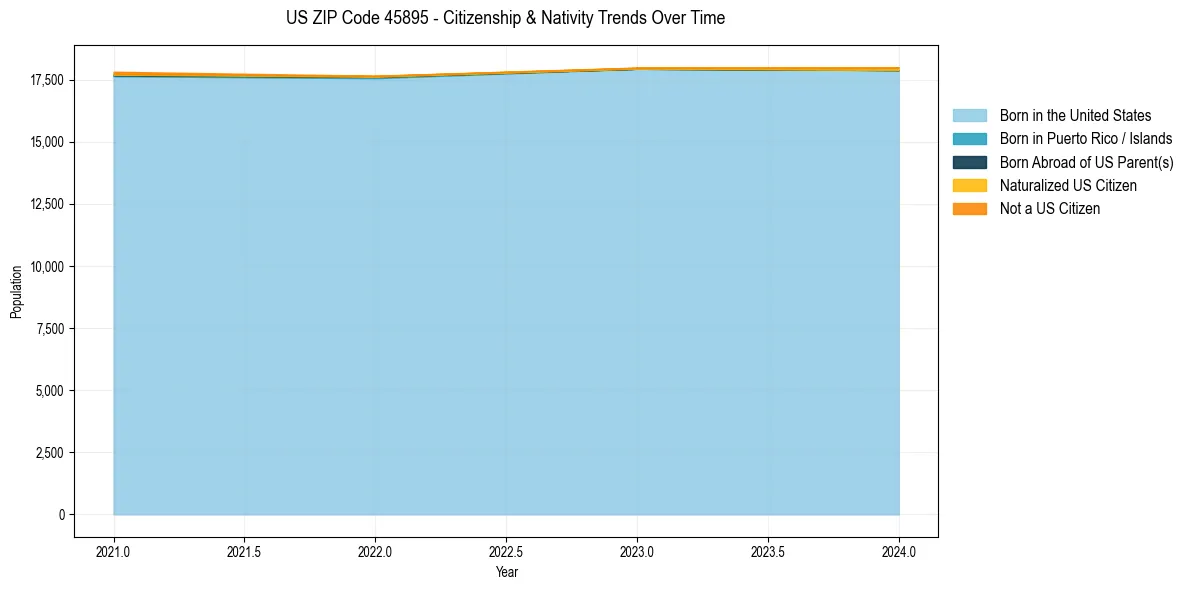 Historical nativity trends for 
