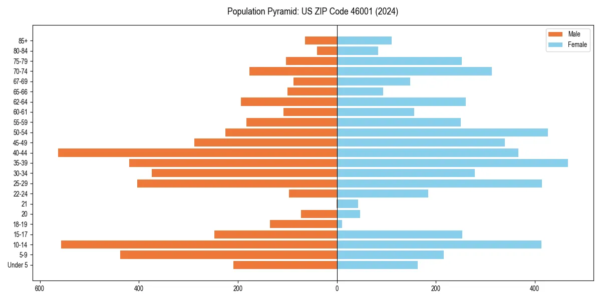 Population pyramid for 