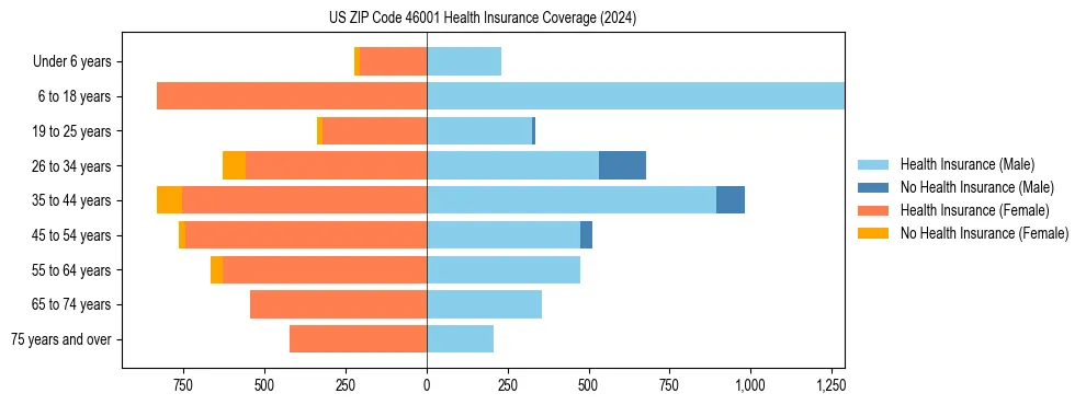Health insurance pyramid for US ZIP Code 46001