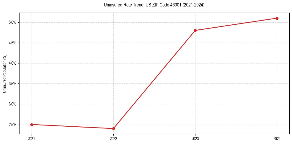 Uninsured trend chart for US ZIP Code 46001