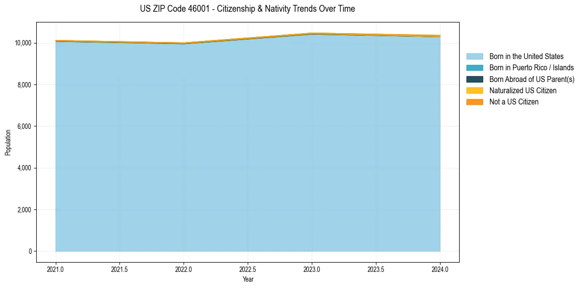 Historical nativity trends for 