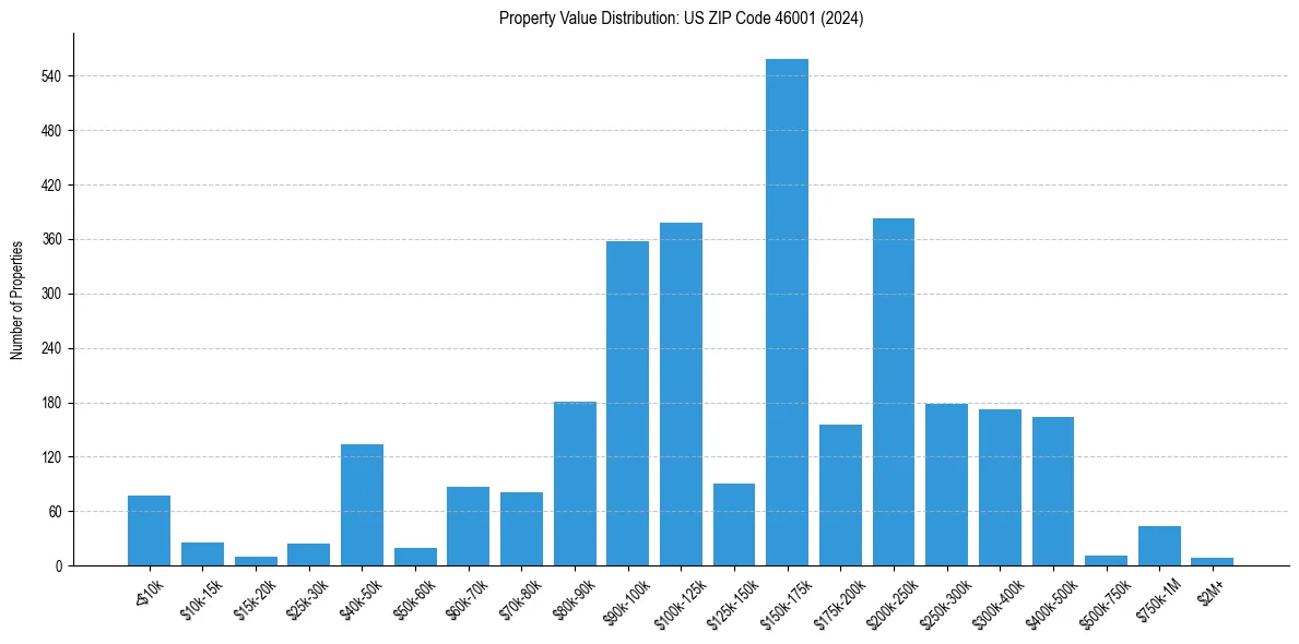 Value Distribution for 