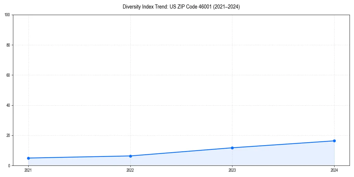Line chart showing diversity index trends for 