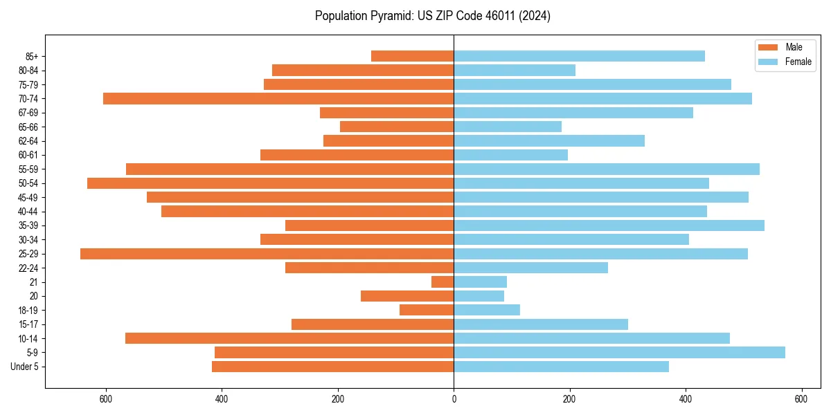 Population pyramid for 