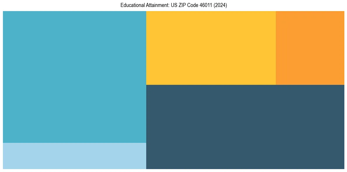 Education Treemap for  in 2024