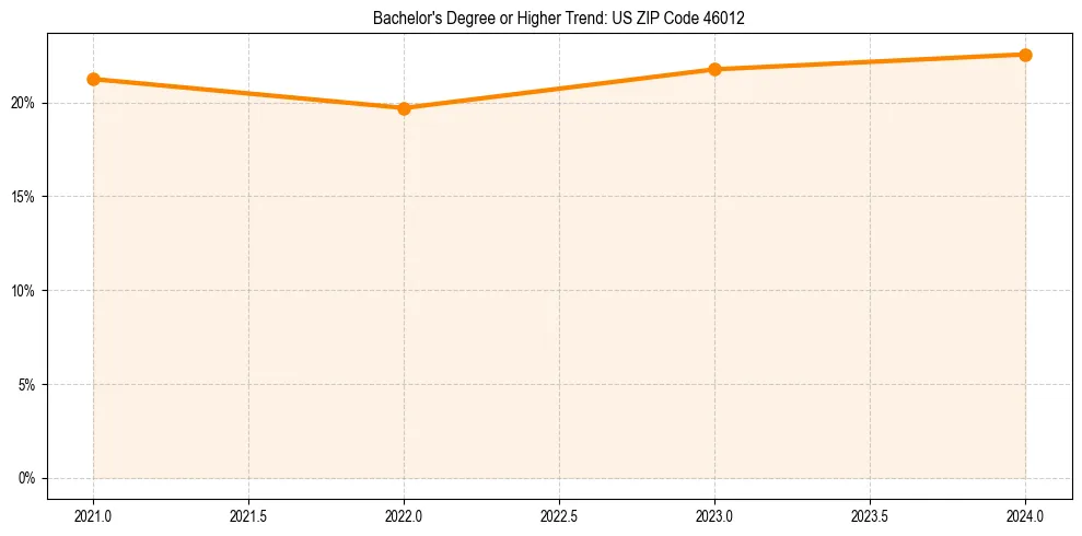 Trend chart showing bachelor degree growth in 
