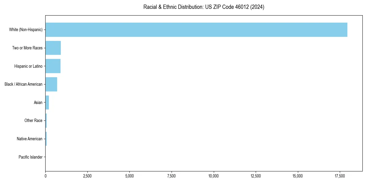 Bar chart showing racial distribution in  for 2024