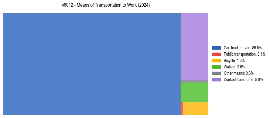 Commute modes in US ZIP Code 46012