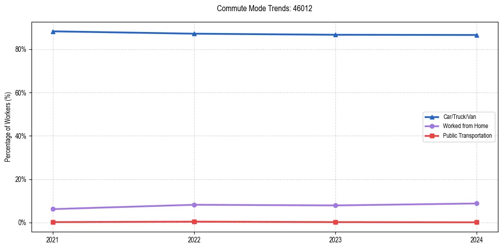 Transportation trends in US ZIP Code 46012