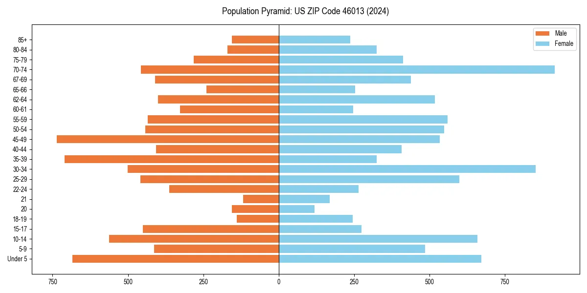 Population pyramid for 