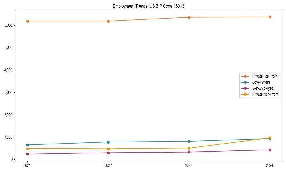 Long-term employment trends in 