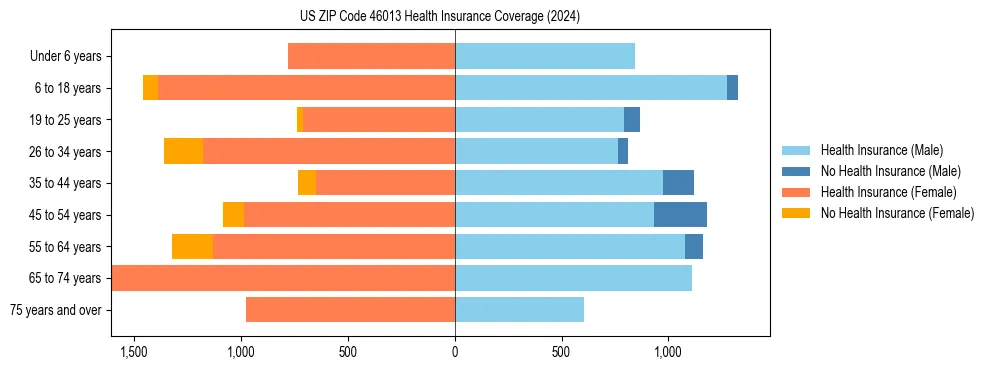 Health insurance pyramid for US ZIP Code 46013