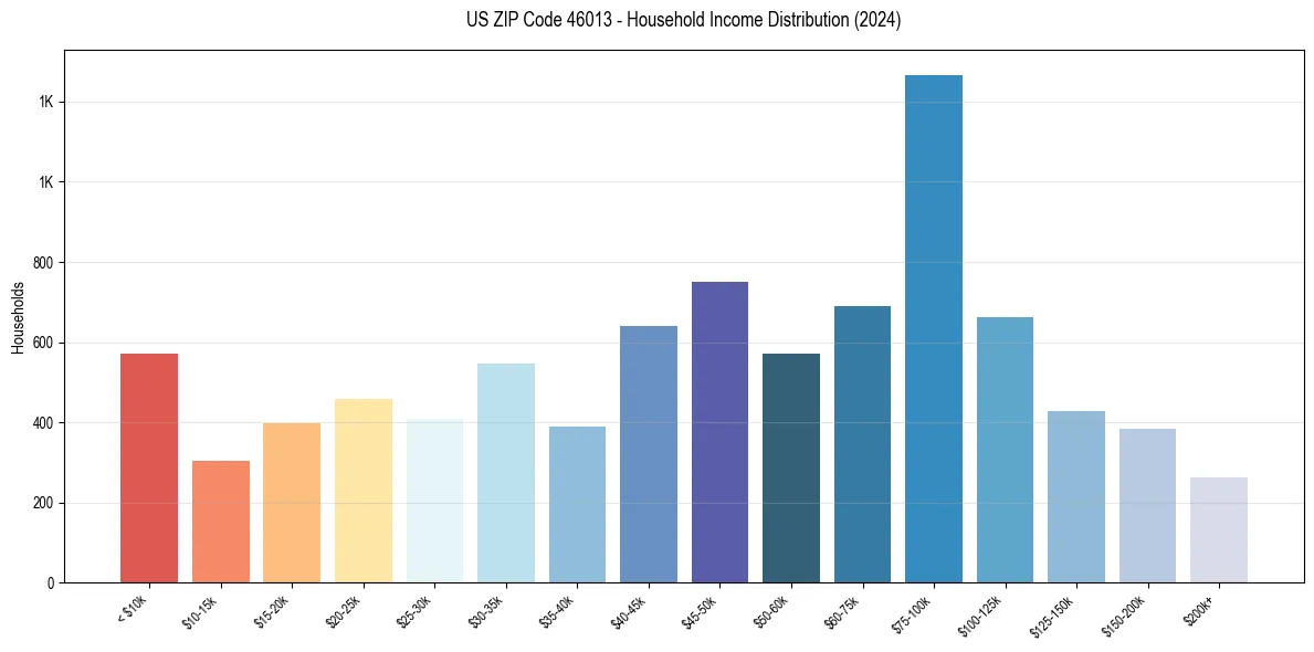Income Distribution for 
