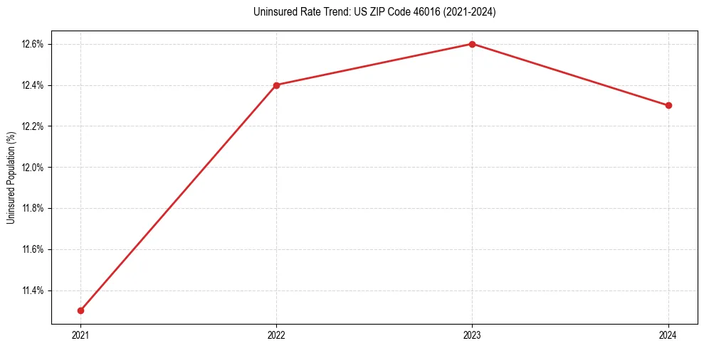 Uninsured trend chart for US ZIP Code 46016