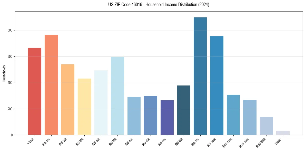 Income Distribution for 