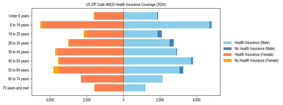 Health insurance pyramid for US ZIP Code 46032