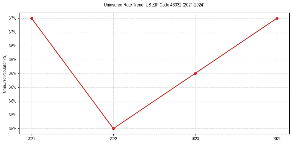Uninsured trend chart for US ZIP Code 46032