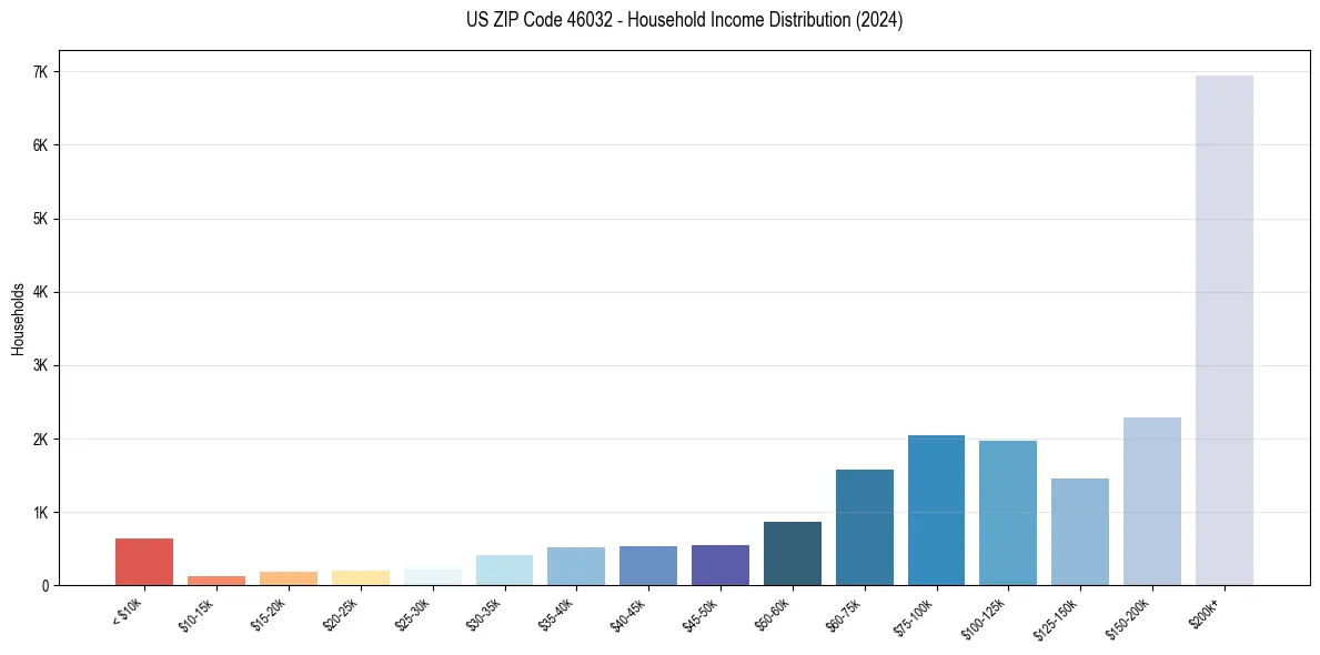 Income Distribution for 