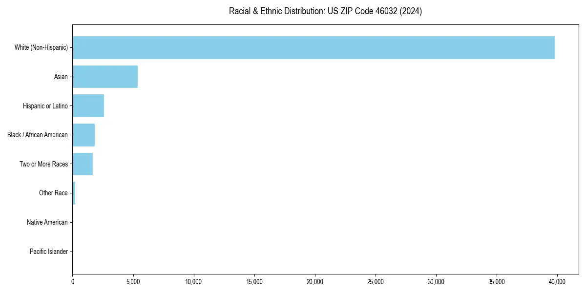 Bar chart showing racial distribution in  for 2024