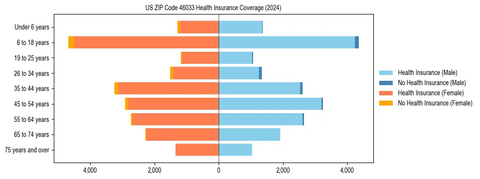 Health insurance pyramid for US ZIP Code 46033