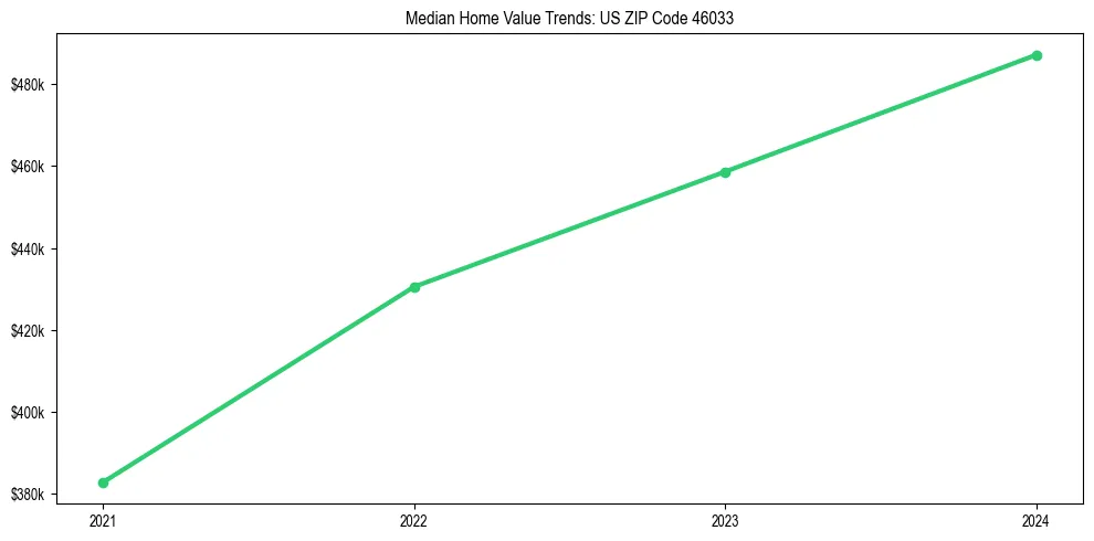 Median property value trends in 