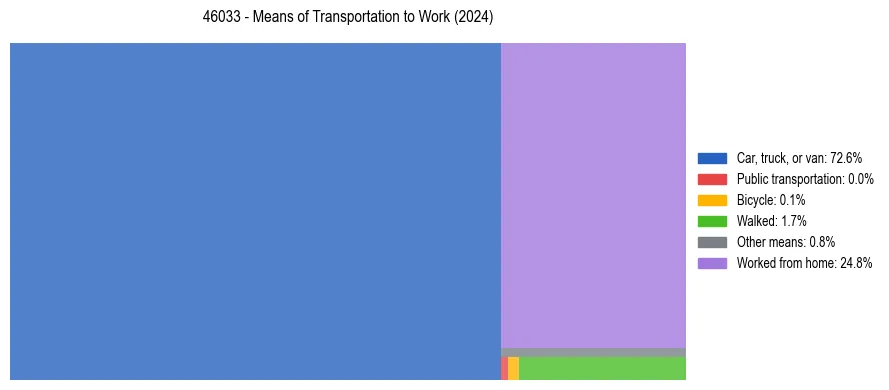 Commute modes in US ZIP Code 46033