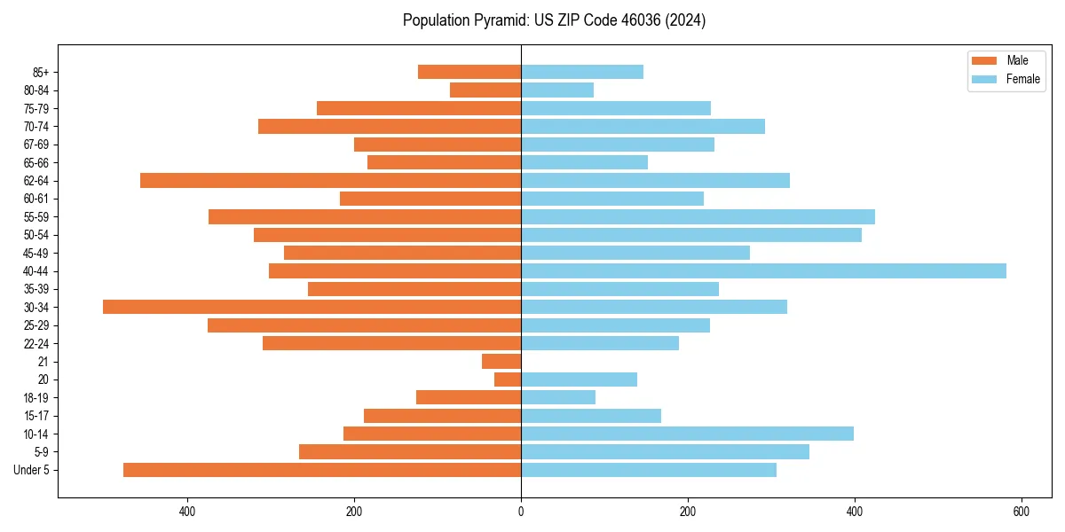 Population pyramid for 