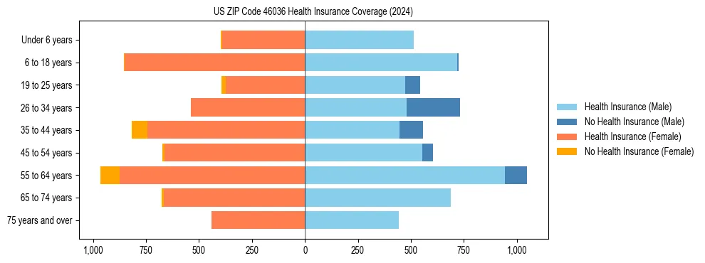 Health insurance pyramid for US ZIP Code 46036