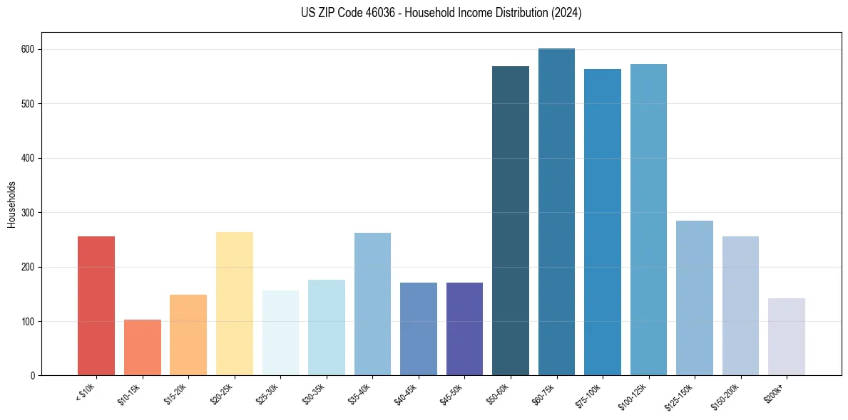 Income Distribution for 