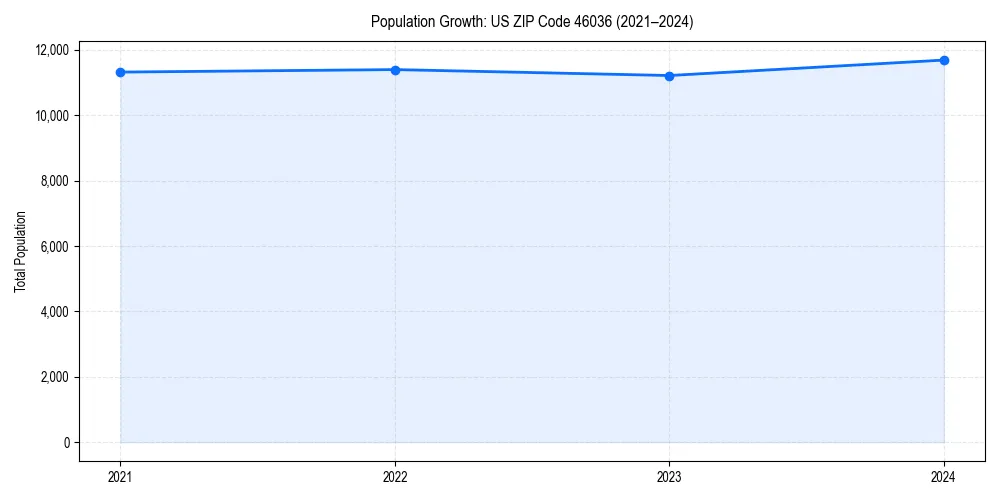 Population trends in 