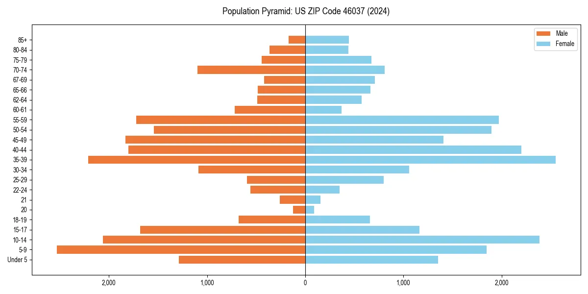 Population pyramid for 