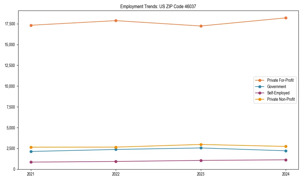 Long-term employment trends in 