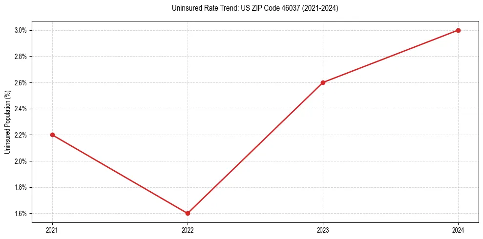 Uninsured trend chart for US ZIP Code 46037