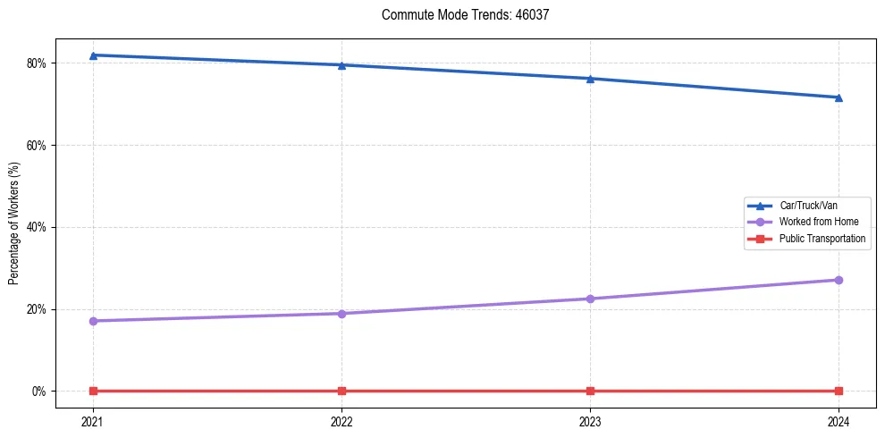 Transportation trends in US ZIP Code 46037