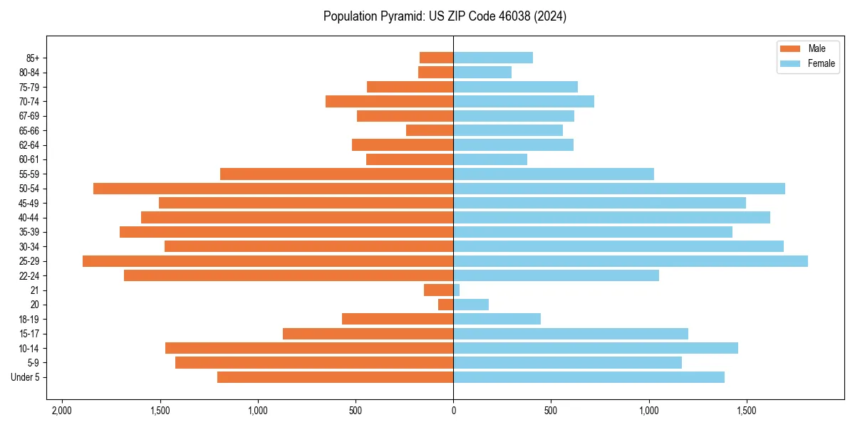 Population pyramid for 