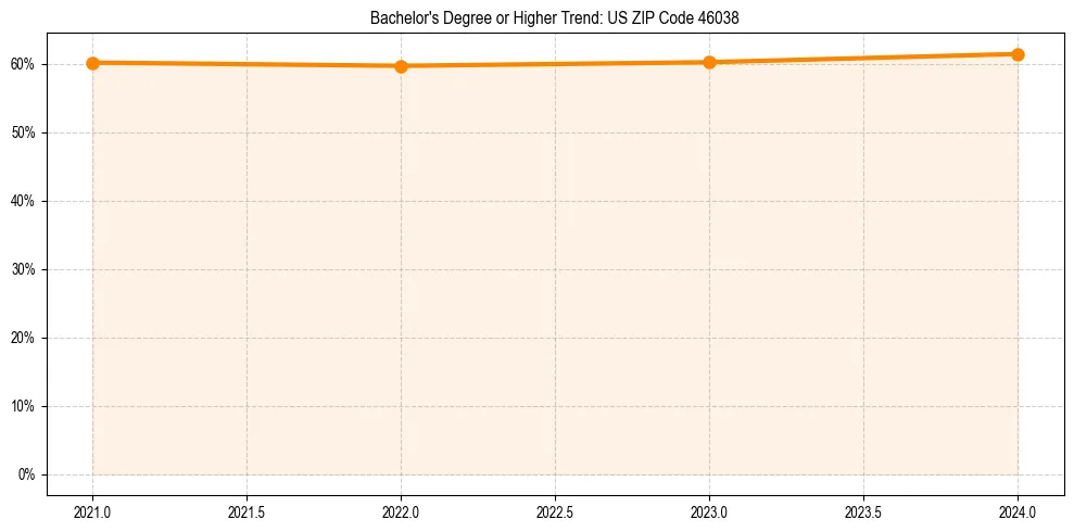 Trend chart showing bachelor degree growth in 