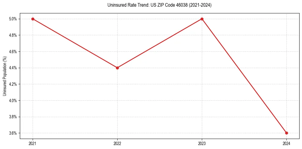 Uninsured trend chart for US ZIP Code 46038
