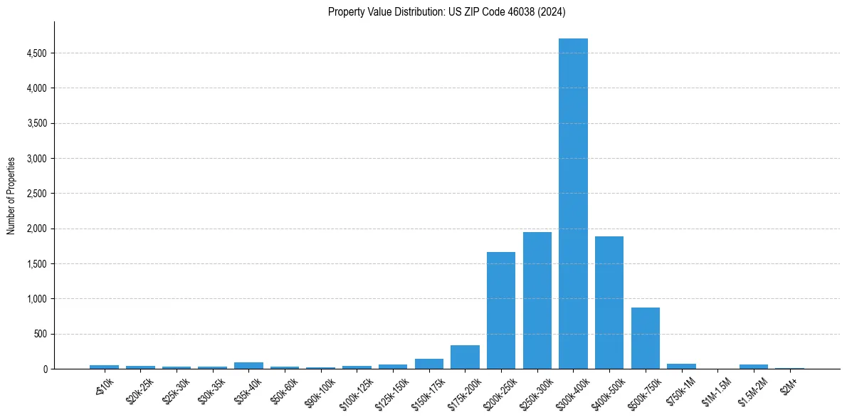 Value Distribution for 