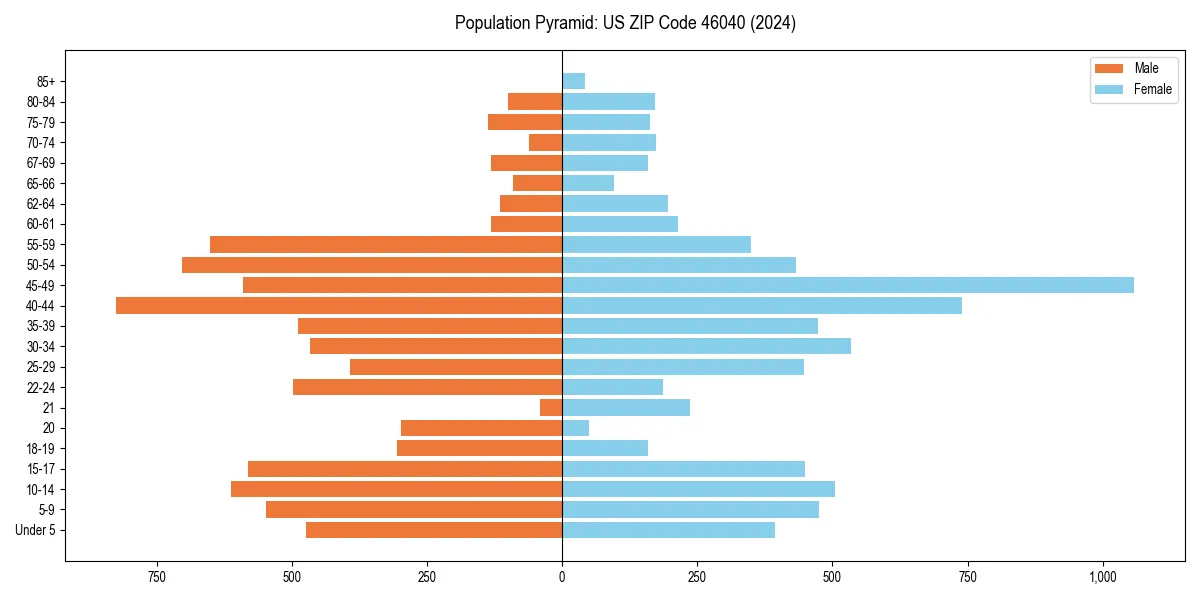 Population pyramid for 